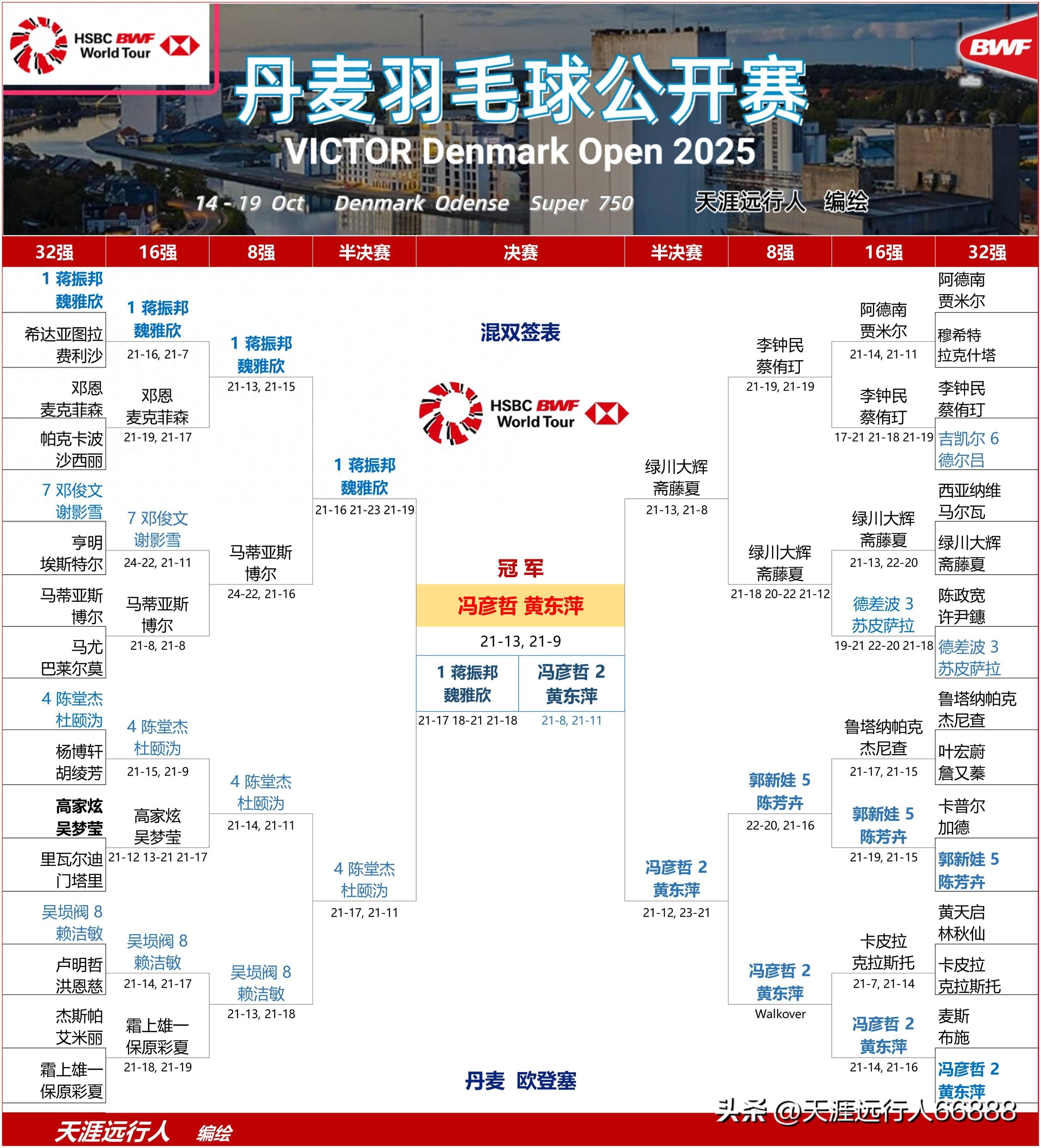 丹麦队完胜印尼队，陈雨菲关键制胜